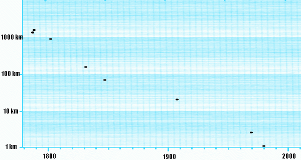 Diminution avec le temps de l'épaisseur estimée des anneaux