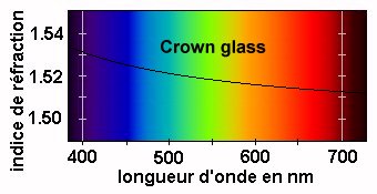 dispersion chromatique du crown glass
