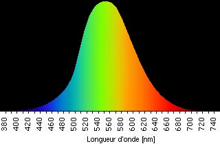 courbe de sensibilité spectrale de l'oeil humain moyen selon la CIE