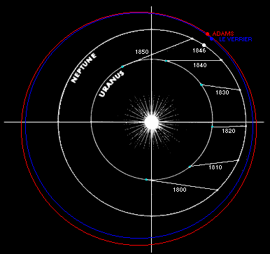 orbites de Neptune