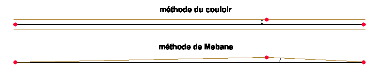 méthodes
